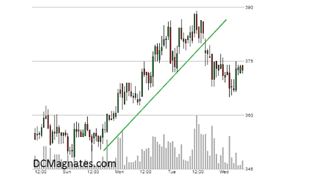 Bitcoin Fiyatı Gelecekte Ne Olacak? Profesyonel Analizlerle BTC Tahminleri!